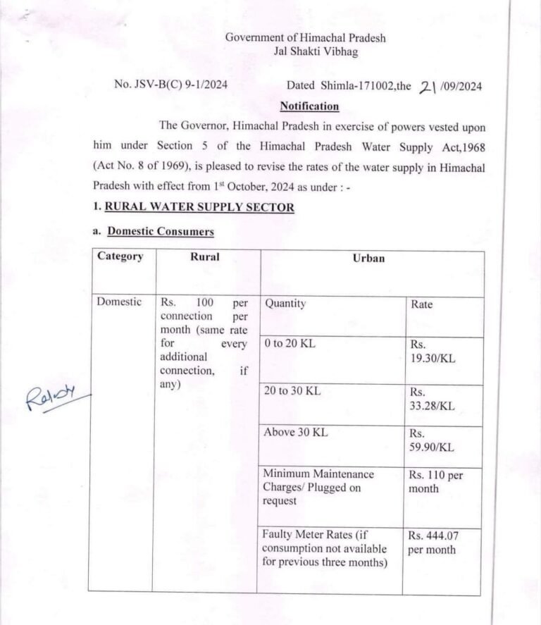 हिमाचल में बढ़ गये पानी के रेट, गाँव में 100 रुपए प्रति माह, तो शहरों में भी इजाफा