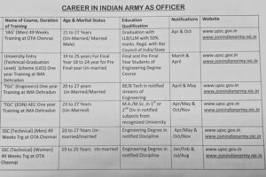 Indian Army Officer बनने का सपना? जानिए सभी एंट्री स्कीम, उम्र सीमा, योग्यता और पूरा चयन प्रोसेस