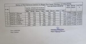 Kangra: शाहपुर नगर पंचायत चुनाव में रिकॉर्ड मतदान: 3 बजे तक 75.24% वोटिंग, महिला मतदाताओं ने दिखाया जोश