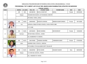 HPBOSE Plus Two 2026 Science: Top 10 Merit List Out, साइंस स्ट्रीम के टॉपर्स घोषित