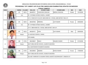 HPBOSE Plus Two 2026 Commerce: Top 10 Merit List Out, कॉमर्स स्ट्रीम के टॉपर्स घोषित