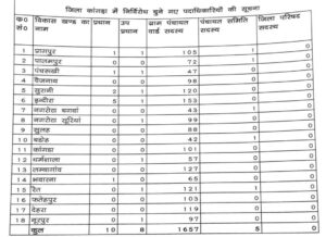 Kangra: कांगड़ा में पंचायत चुनाव का बड़ा रिकॉर्ड, 1680 उम्मीदवार निर्विरोध चुने गए