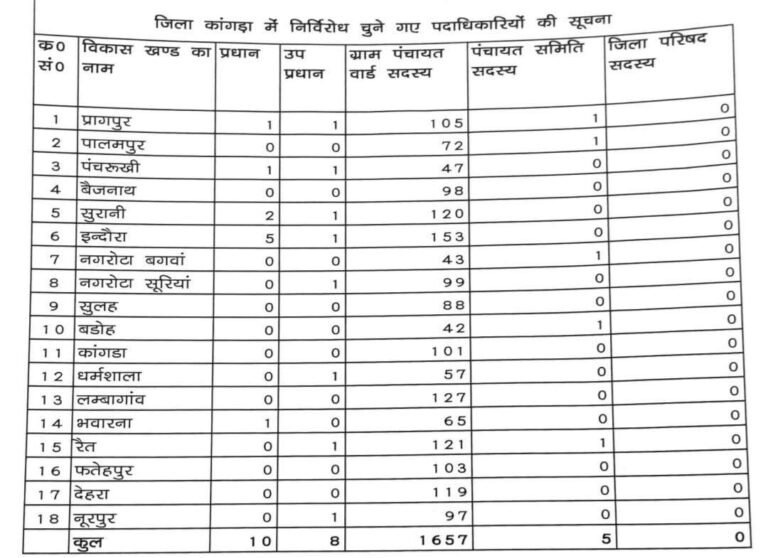 Kangra: कांगड़ा में पंचायत चुनाव का बड़ा रिकॉर्ड, 1680 उम्मीदवार निर्विरोध चुने गए