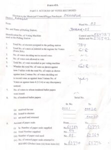 Kangra: शाहपुर में मतदान का नया रिकॉर्ड: वार्ड-3 में 78.82% वोटिंग, सभी मतदाताओं ने किया मतदान