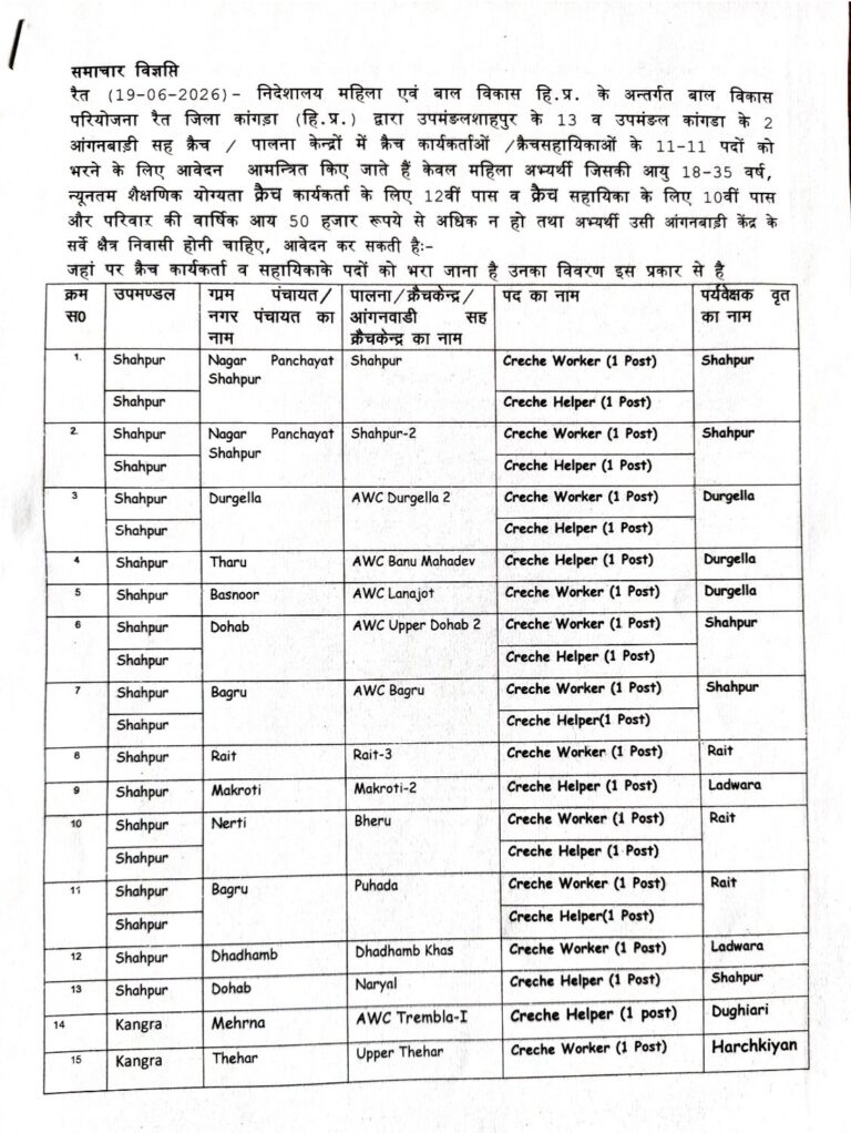 Kangra: महिलाओं के लिए सुनहरा मौका! शाहपुर-रैत क्षेत्र में क्रेच कार्यकर्ता और सहायिका के 22 पदों पर भर्ती, जानें आवेदन की पूरी प्रक्रिया